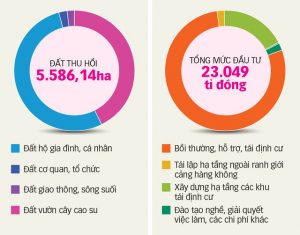 di dân xây sân bay long thành