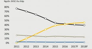 Doanh thu và lợi nhuận ngành hàng không tiếp tục khởi sắc nhìn từ 2 đại gia Vietnam Airlines và Vietjet Air