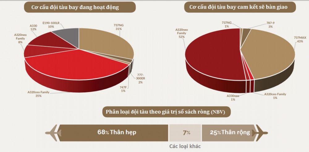 Cơ cấu đội tàu bay của CDB Aviation tính đến ngày 30/6 năm nay.
