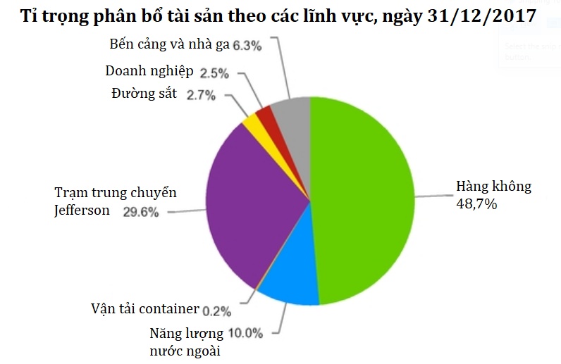 Phân bổ tài sản của FTAI - đối tác của Bamboo Airways. 