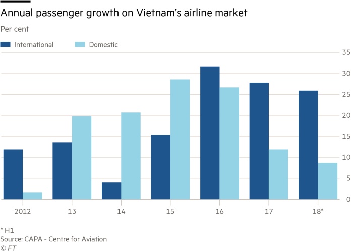 Tốc độ phát triển thị trường hàng không Việt Nam