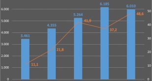 Doanh thu tăng trưởng kép 20%/năm, cán mốc 6.000 tỉ đồng sau 9 tháng đầu năm 2018