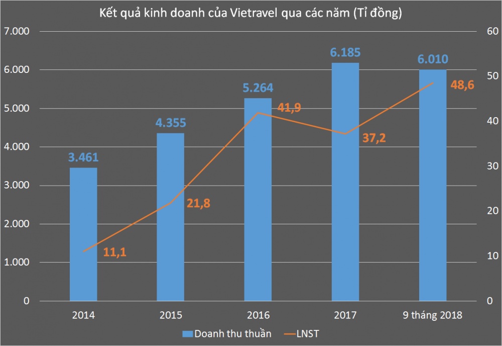 Doanh thu tăng trưởng kép 20%/năm, cán mốc 6.000 tỉ đồng sau 9 tháng đầu năm 2018